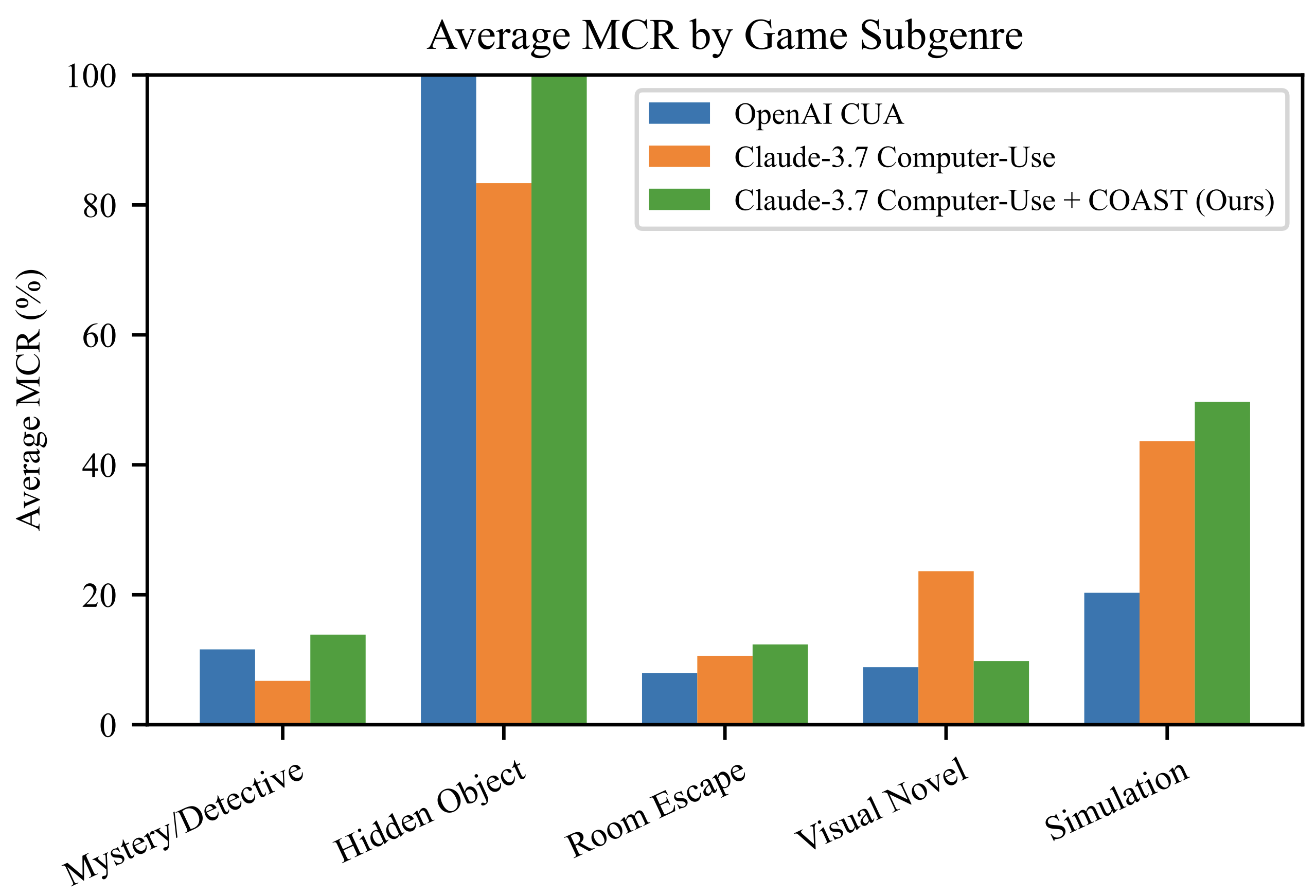 Performance analysis by subgenre
